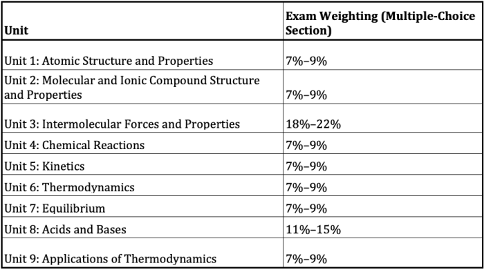 Ap chemistry unit 5 mcq