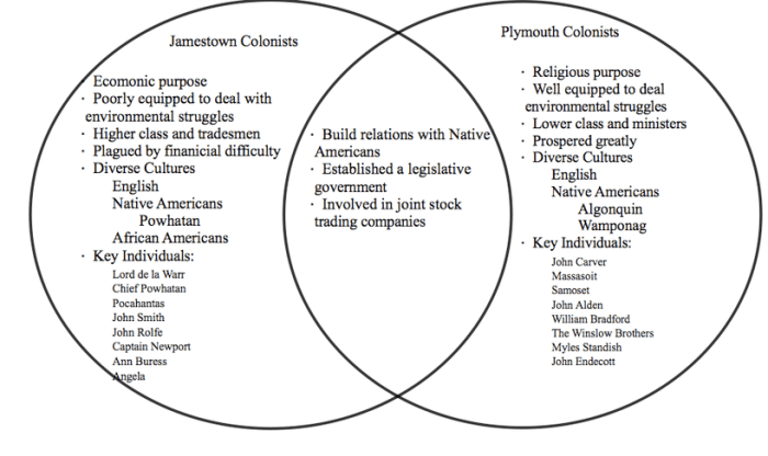 Jamestown and plymouth venn diagram