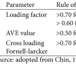 Rule of thumb for measuring elastic