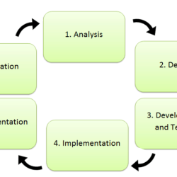 Identify the sixth phase of the systems life cycle