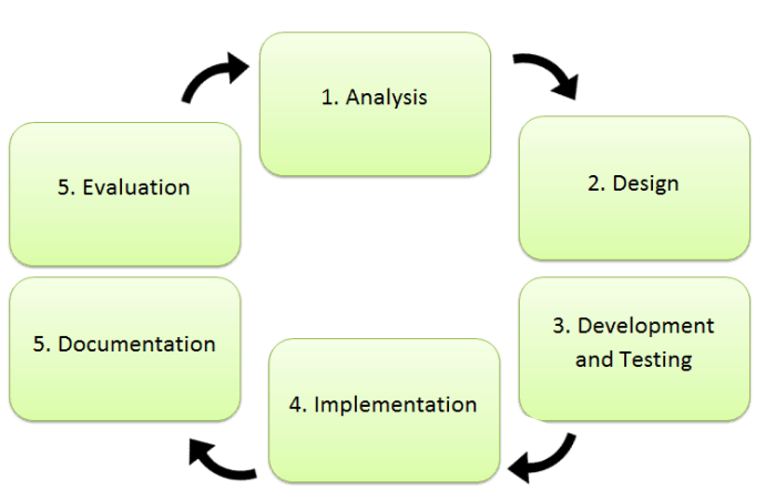 Identify the sixth phase of the systems life cycle