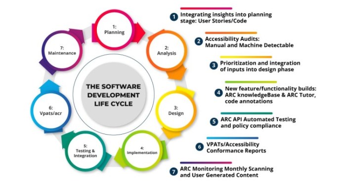 Identify the sixth phase of the systems life cycle