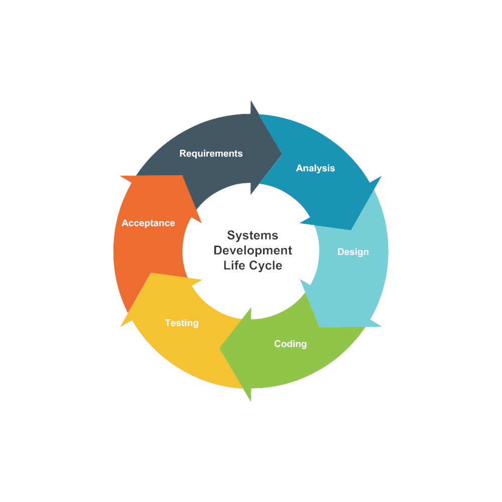 Development cycle system life lifecycle