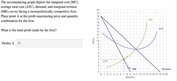 The accompanying graph depicts the demand and marginal revenue